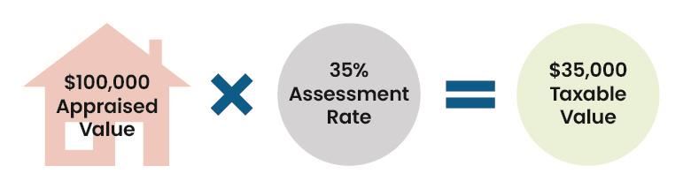 $100,000 Appraised Value x 35% Assessment Rate = $35,000 Taxable Value